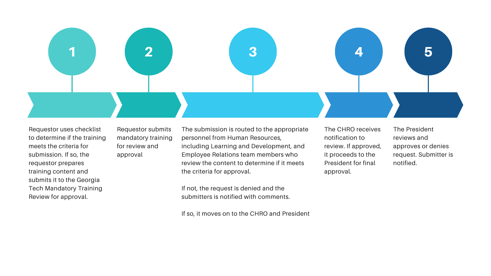 Mandatory Training Approval Process Flowchart